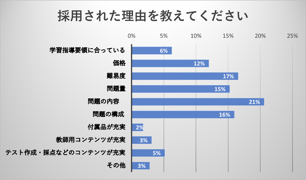 採用された理由を教えてください