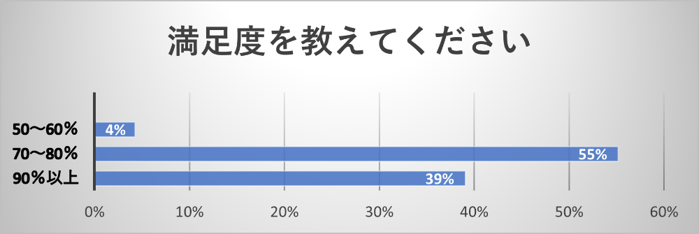 満足度を教えてください